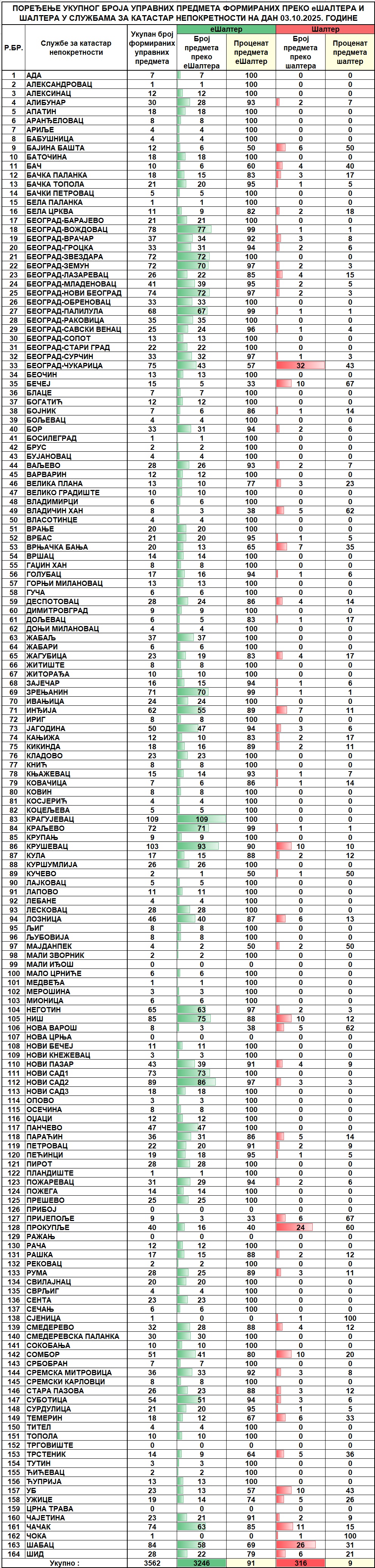/content/images/stranice/statistika/2025/10/Dnevni izveštaj na dan 03.10.2025.jpg
